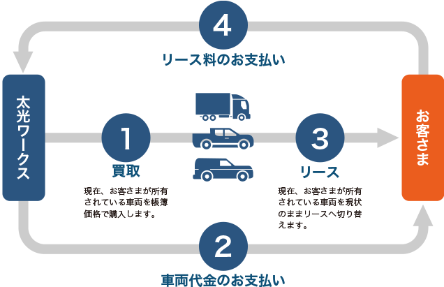 事業資金が作れるリースバック